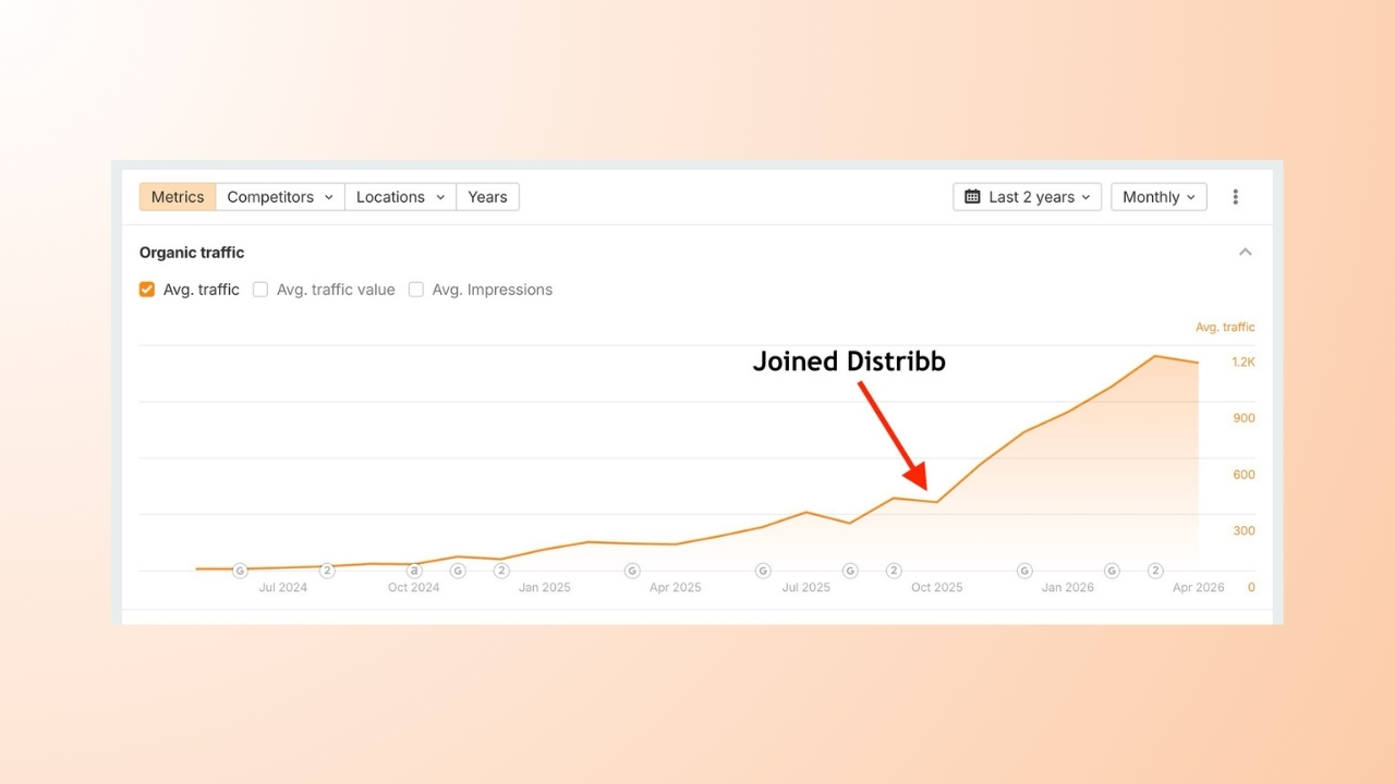 Organic traffic chart showing accelerated growth after joining Distribb