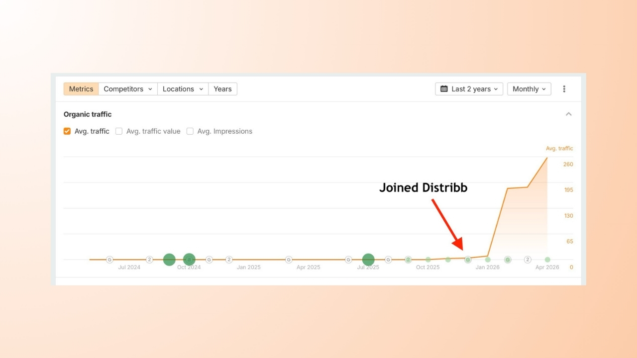 Organic traffic chart showing traffic kickstarted from day 1 with Distribb