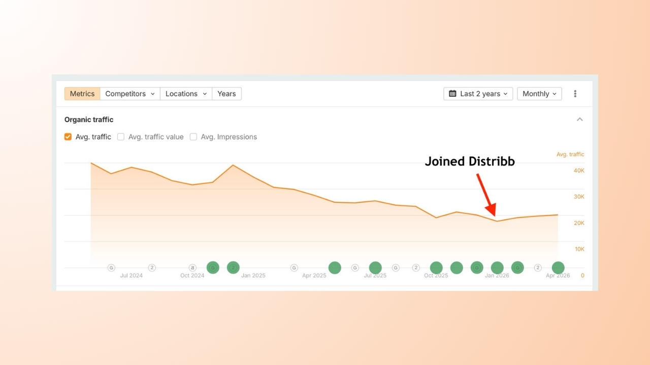 Organic traffic chart showing recovery from traffic decline after joining Distribb