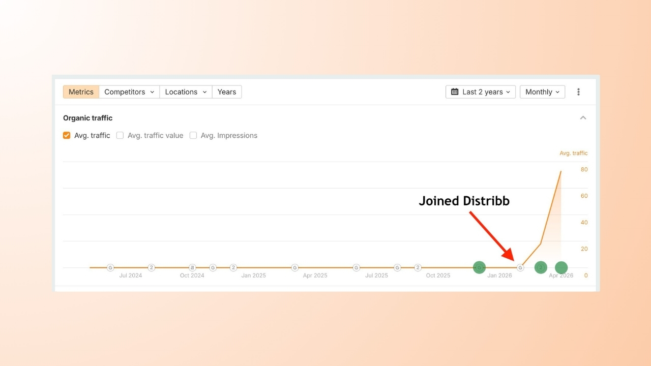 Organic traffic chart showing rapid growth from zero to 80 monthly visitors with Distribb